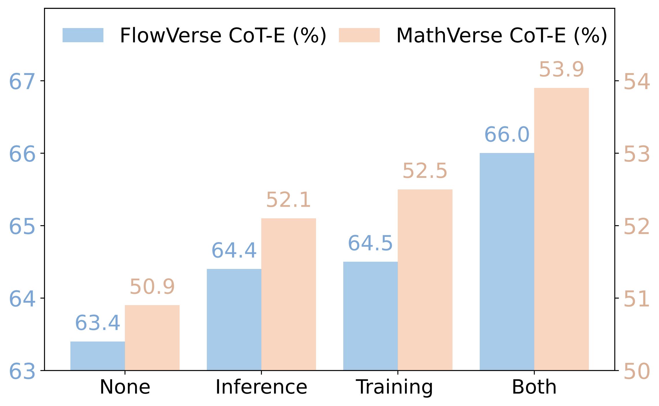 Ablation analysis of visual gate