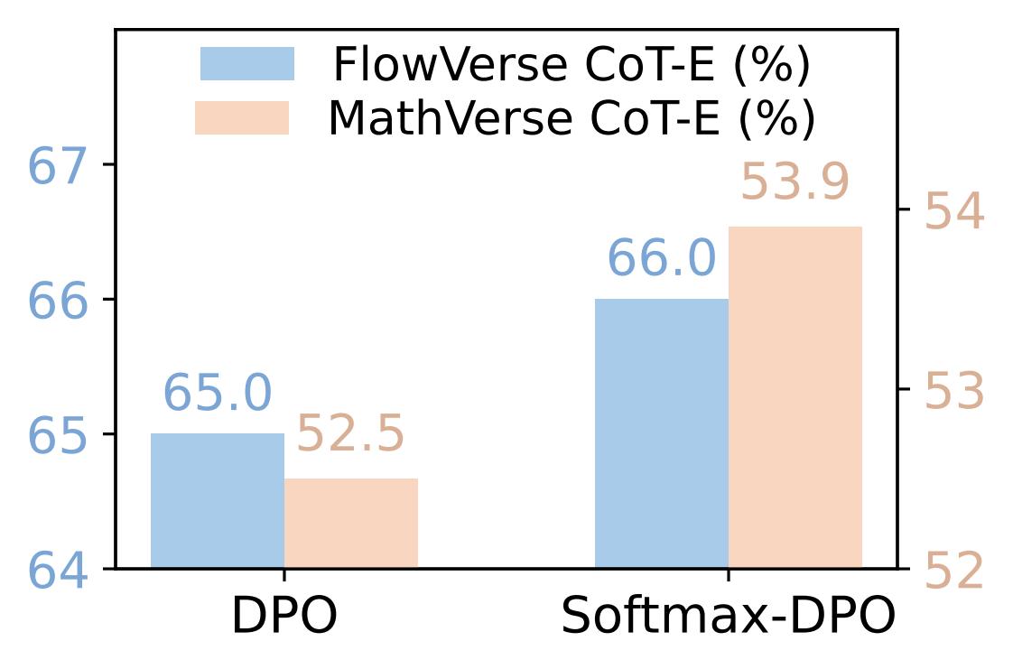 Impact of DPO variants
