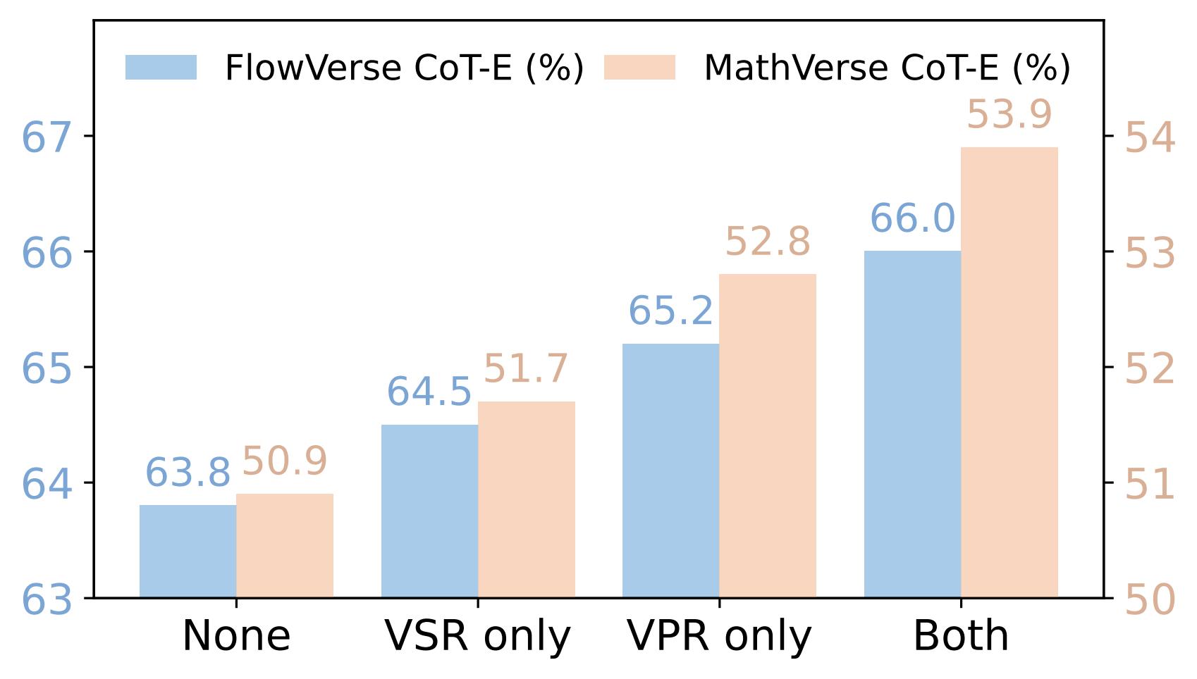 Ablation analysis of SynVRs