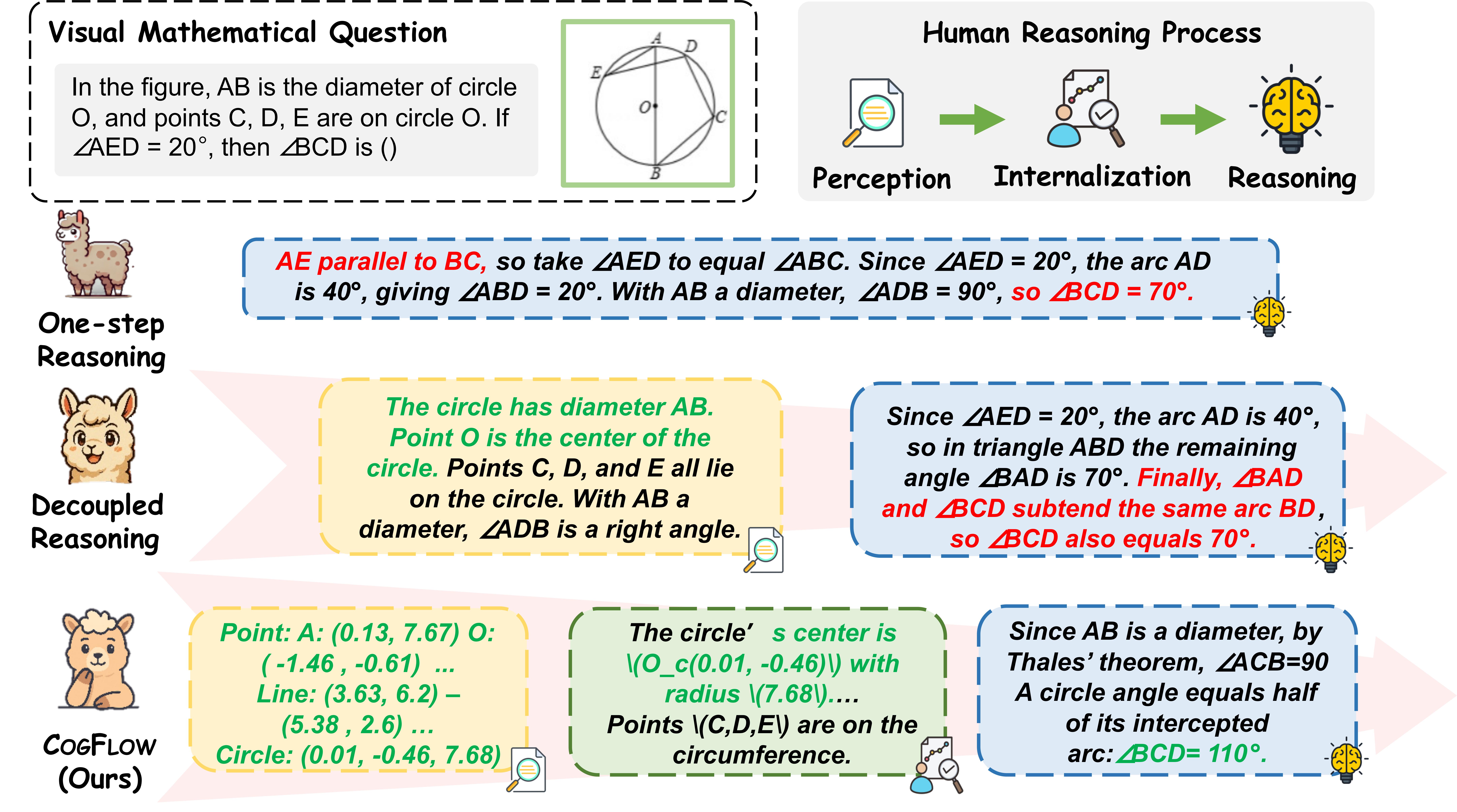 First research result visualization