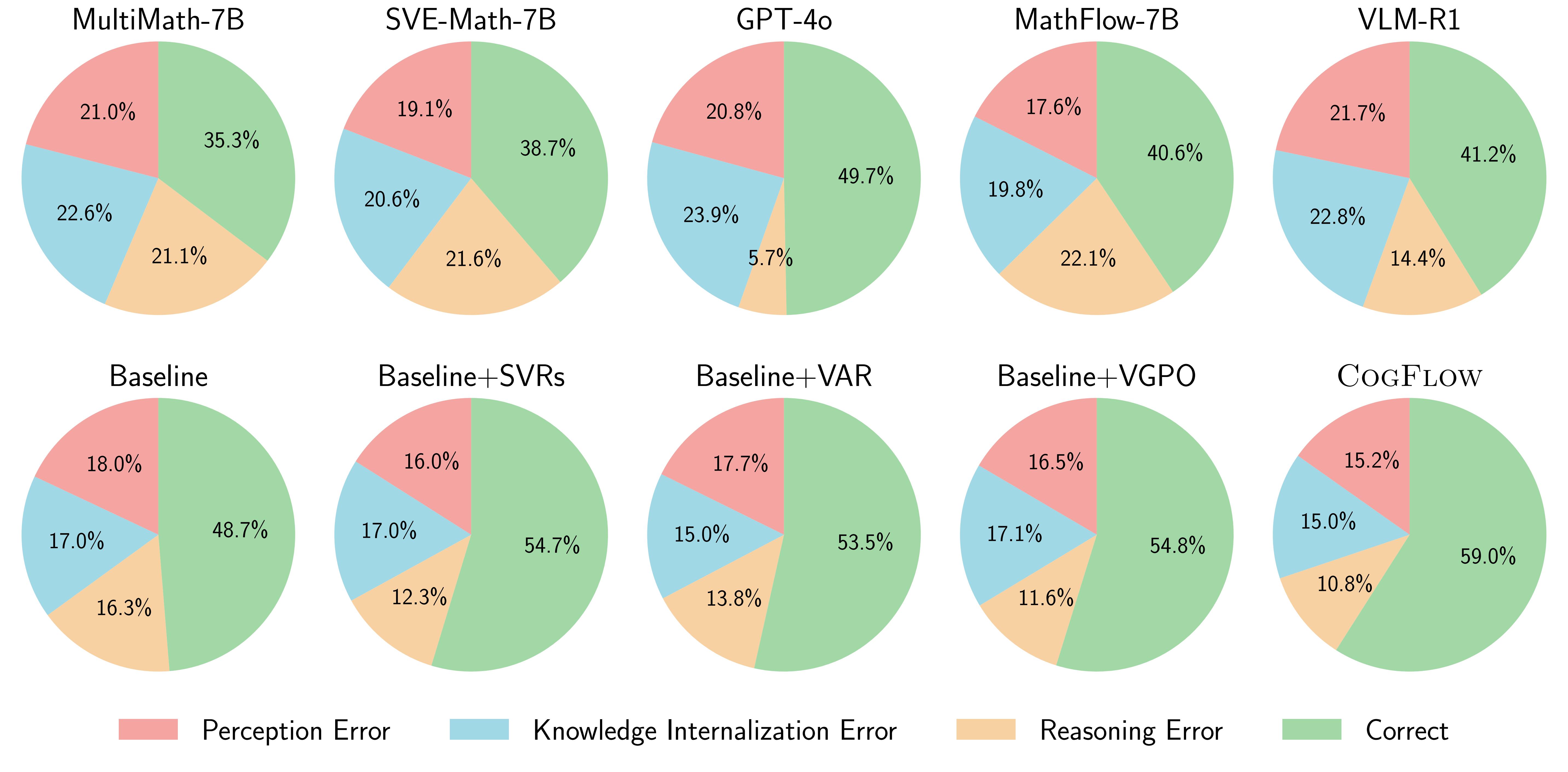 Error-type analysis