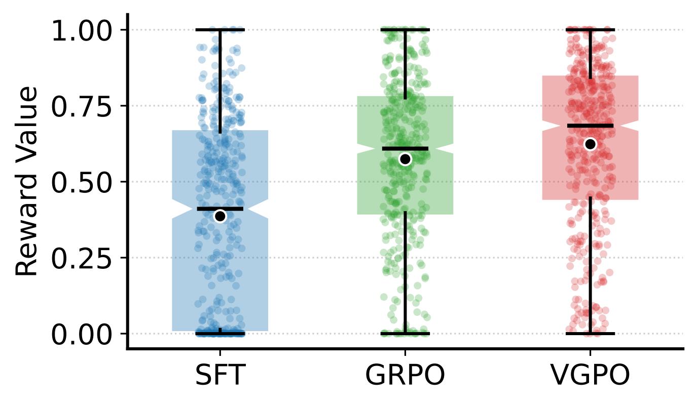 Distribution of visual reward values among different post-training methods